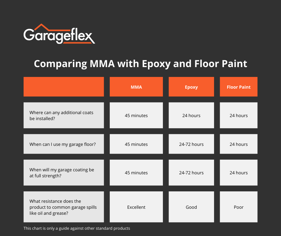 Garageflex MMA Resin coatings compared to epoxy and paint