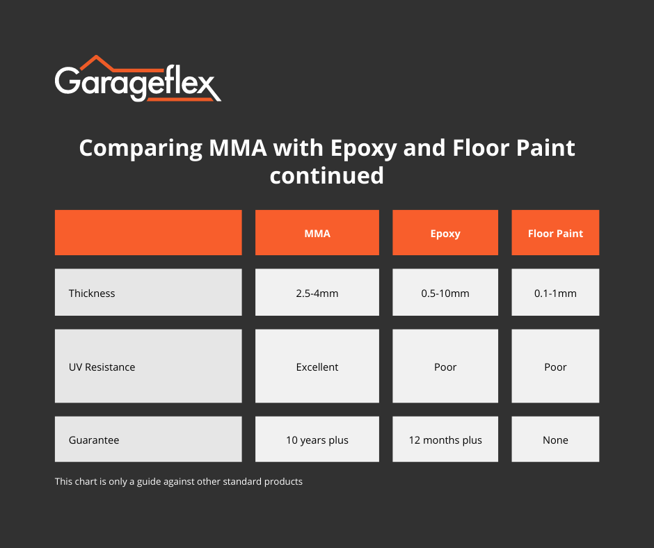 Garageflex MMA Resin coatings compared to epoxy and paint